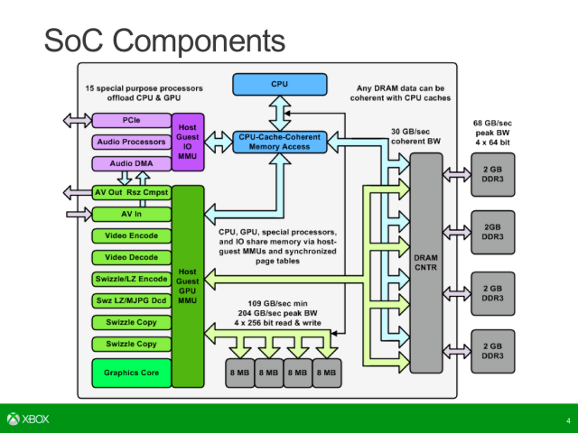 Xbox One SoC block diagram