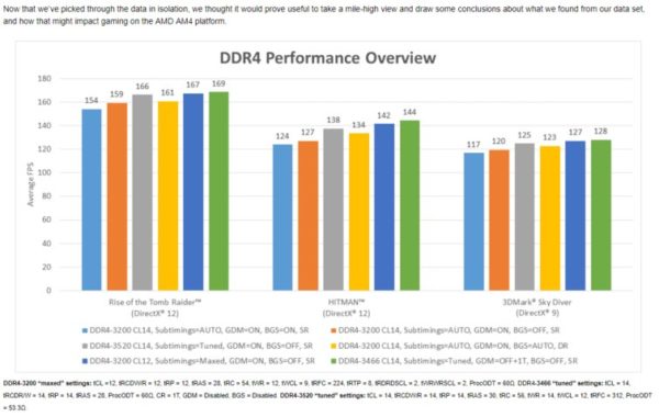 AMD Outlines New AGESA Memory OC Settings For Gaming, Explores Frequency Versus Timings