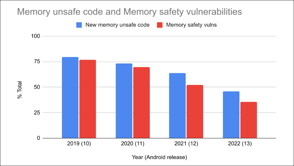 Graph of memory unsafe code and memory safety vulnerabilities, showing a drop from 2019 to 2022