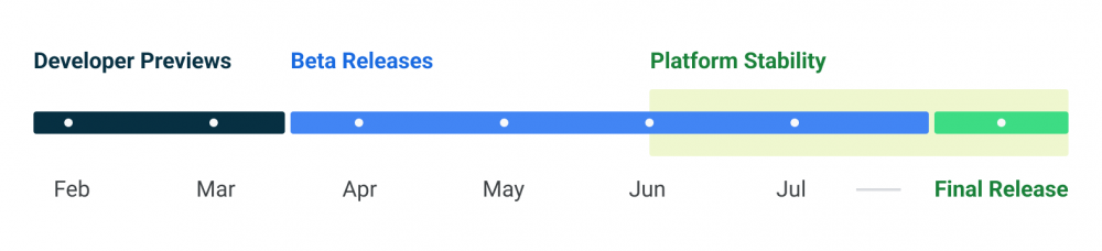 Google's timeline for Android 14, which aims for platform stability by June and an August launch.