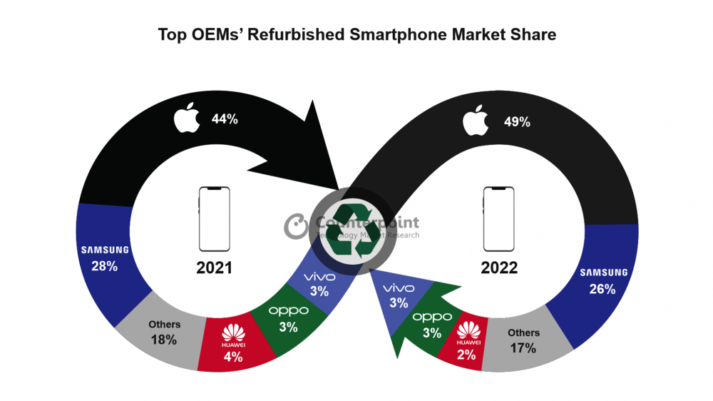 Counterpoint Research graph showing iPhone's share of the refurbished phone market.