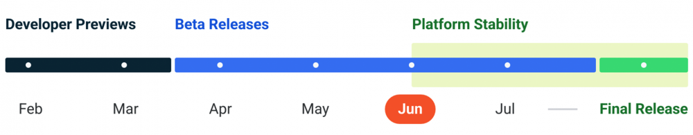 Chart showing Android 14 development timeline.